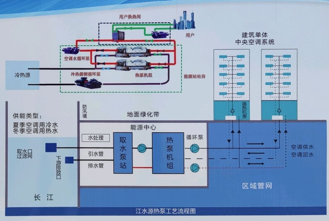 節(jié)省30%能源！全國首個地?zé)峁┠艿吞夹@采用江水源熱泵技術(shù)-地大熱能