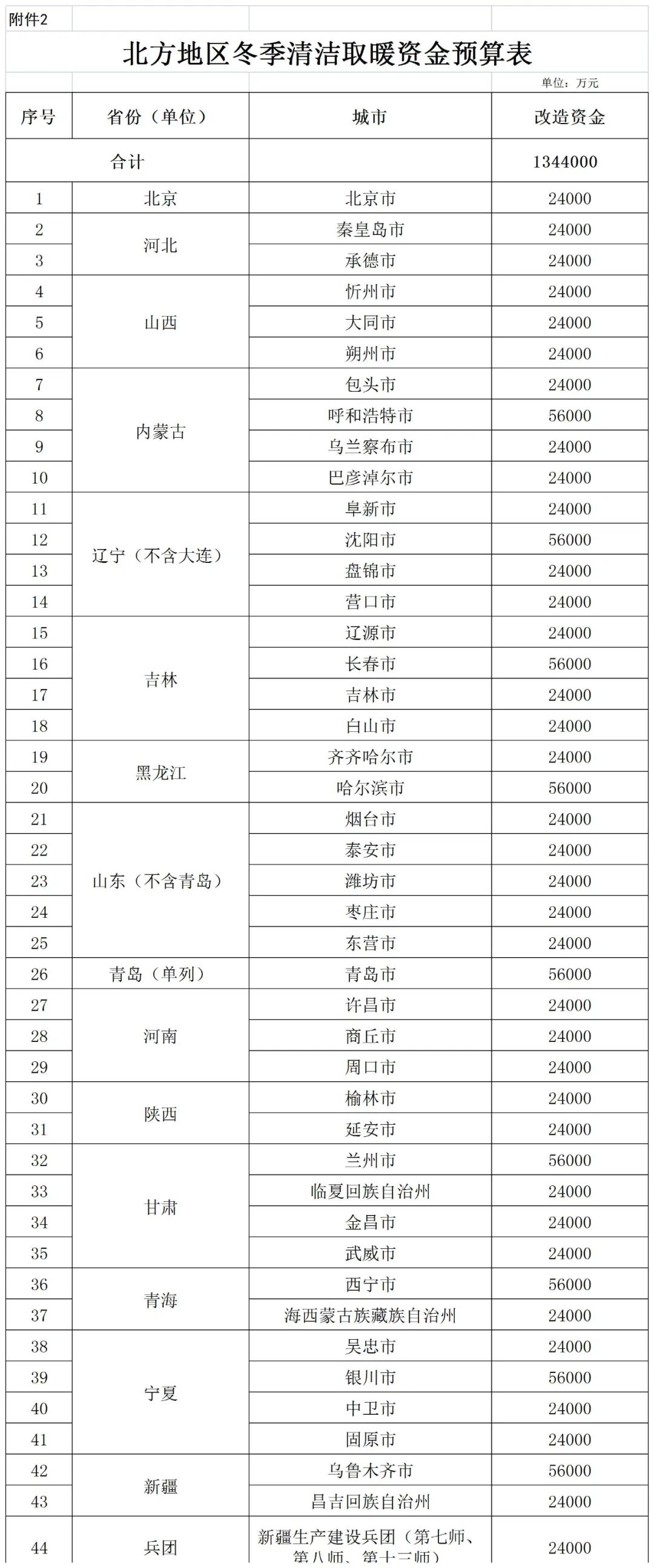 補(bǔ)貼134.4億！財(cái)政部提前下達(dá)2023年北方地區(qū)冬季清潔取暖資金預(yù)算-地大熱能