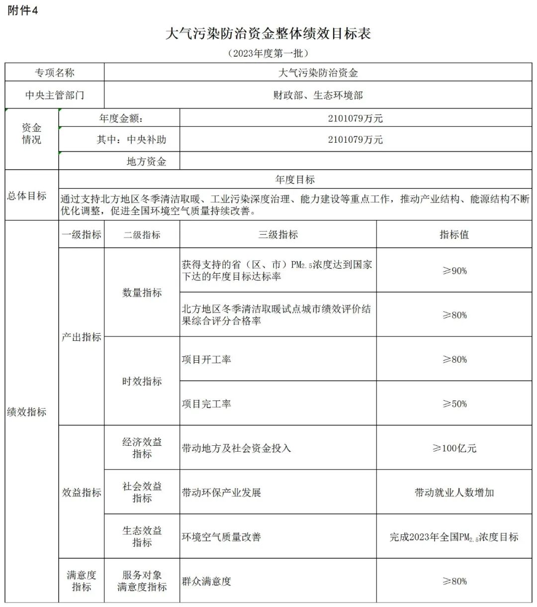 補(bǔ)貼134.4億！財(cái)政部提前下達(dá)2023年北方地區(qū)冬季清潔取暖資金預(yù)算-地大熱能
