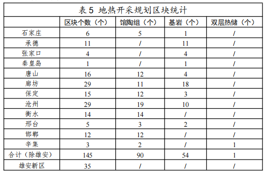河北：“取熱不取水”利用地熱資源，不需辦理取水、采礦許可證-地大熱能