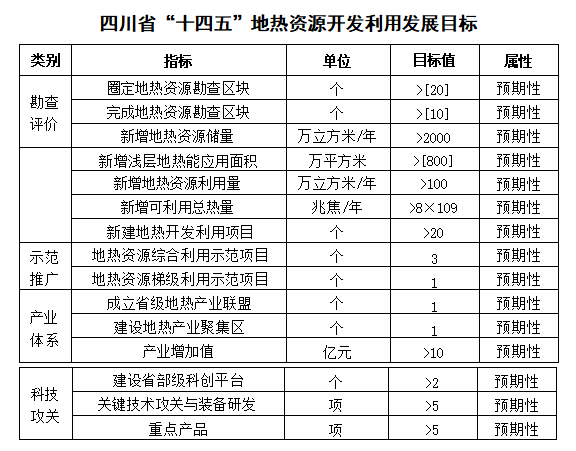四川“十四五”地?zé)豳Y源開(kāi)發(fā)：2025年，地?zé)岙a(chǎn)業(yè)年增加值達(dá)到10億元-地大熱能