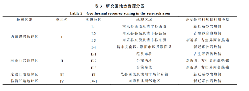 河南省濮陽市中深層地?zé)岬刭|(zhì)特征、資源儲(chǔ)量及開發(fā)利用適宜性評價(jià)-地大熱能