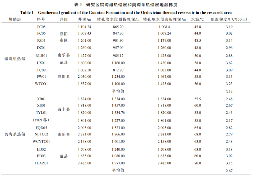 河南省濮陽市中深層地?zé)岬刭|(zhì)特征、資源儲(chǔ)量及開發(fā)利用適宜性評價(jià)-地大熱能