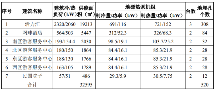 北京城市副中心城市綠心公園配套建筑地源熱泵供熱、供冷系統(tǒng)項目-地大熱能